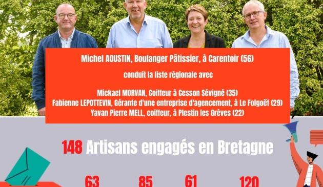 148 Artisans engagés
